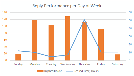 Assessing the Productivity When Working with Outlook Email | Outlook ...